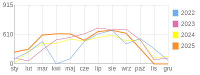 Wykres roczny blog rowerowy makalu8.bikestats.pl